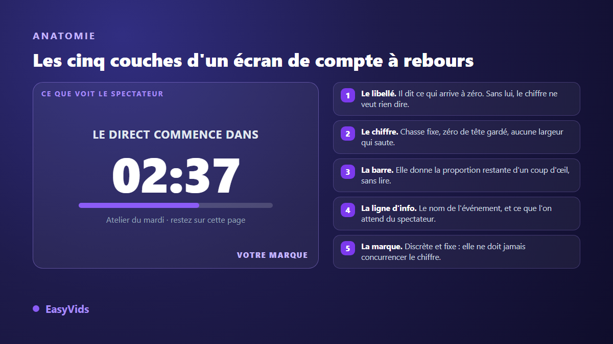 Anatomie d'un écran de compte à rebours animé : libellé, chiffre en chasse fixe, barre de progression, ligne d'information et logo