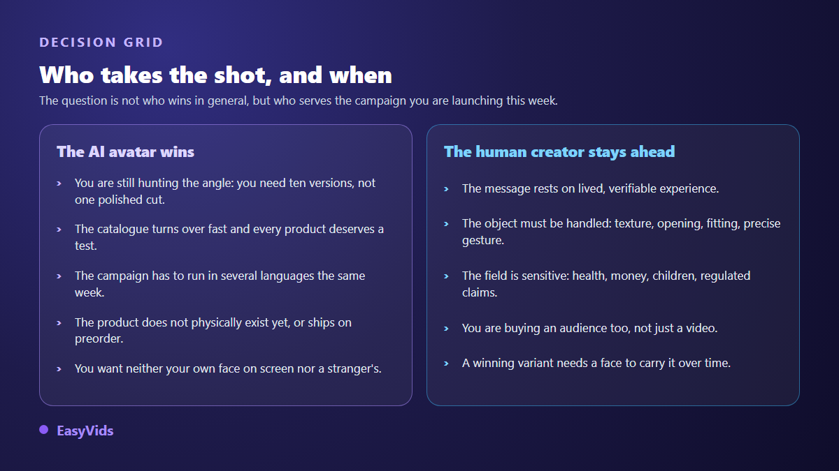 Decision grid between AI presenters and UGC creators based on product, sector and campaign goal
