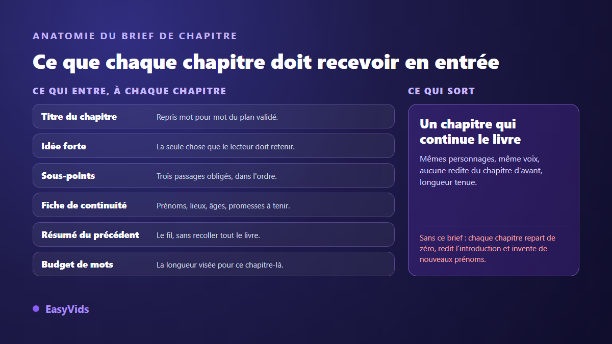 Anatomie du brief de chapitre pour écrire un livre avec l'IA : titre, idée forte, sous-points, fiche de continuité, résumé du précédent, budget de mots
