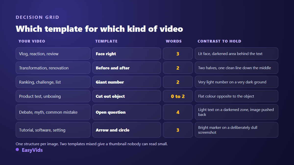 Decision grid for YouTube thumbnail templates: video type, recommended layout, maximum word count and contrast to hold