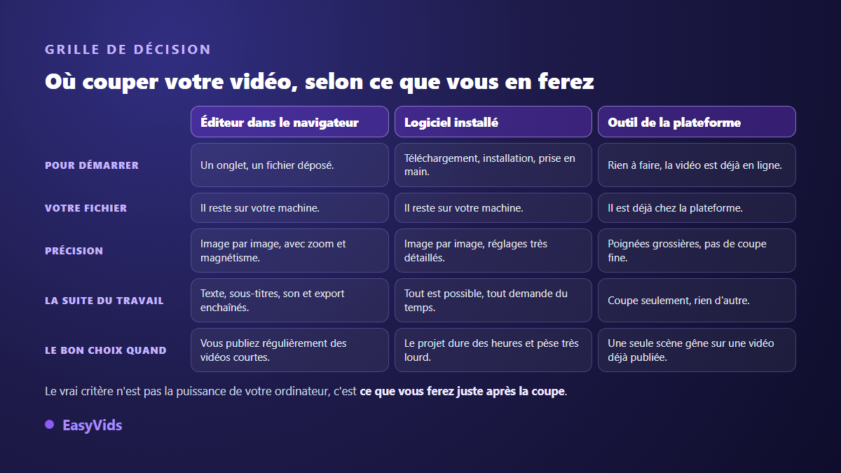 Grille de décision pour couper une vidéo : éditeur en ligne, logiciel installé ou outil de la plateforme de publication
