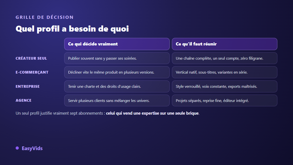Grille de décision des outils IA selon le profil : créateur seul, e-commerçant, entreprise et agence