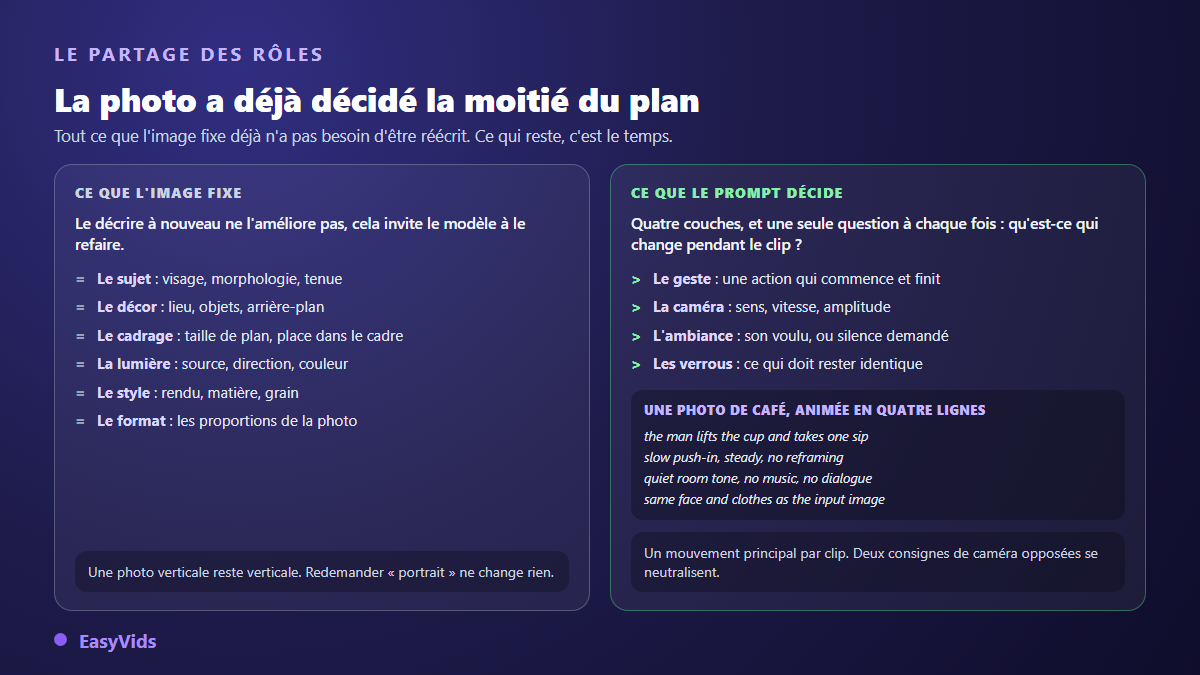 Partage des rôles entre la photo de départ et le prompt d'animation en image vers vidéo