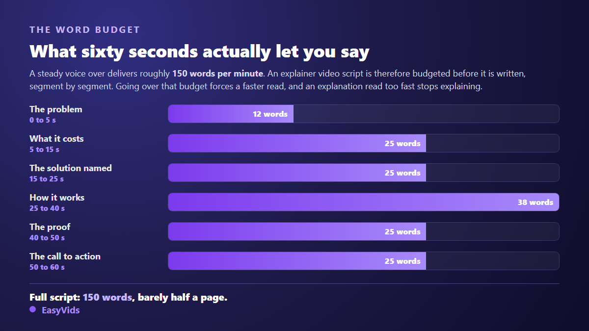 Word budget of a 60 second explainer video script split across the six segments