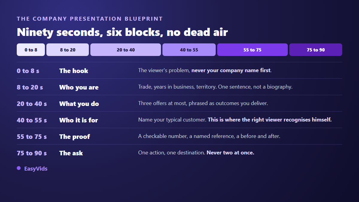 Company presentation video blueprint in six timed blocks across 90 seconds