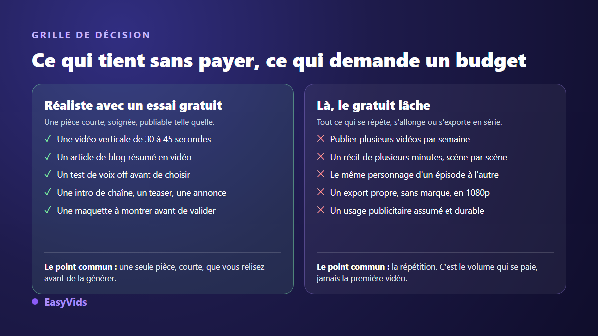 Grille de décision entre ce qu'un essai gratuit de conversion texte en vidéo permet et ce qui demande une offre payante