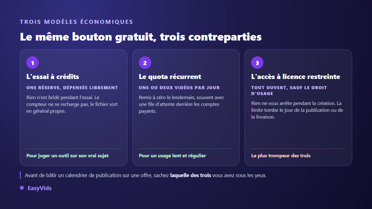 Trois formes de générateur vidéo IA gratuit comparées : essai à crédits, quota quotidien récurrent et accès ouvert à licence restreinte