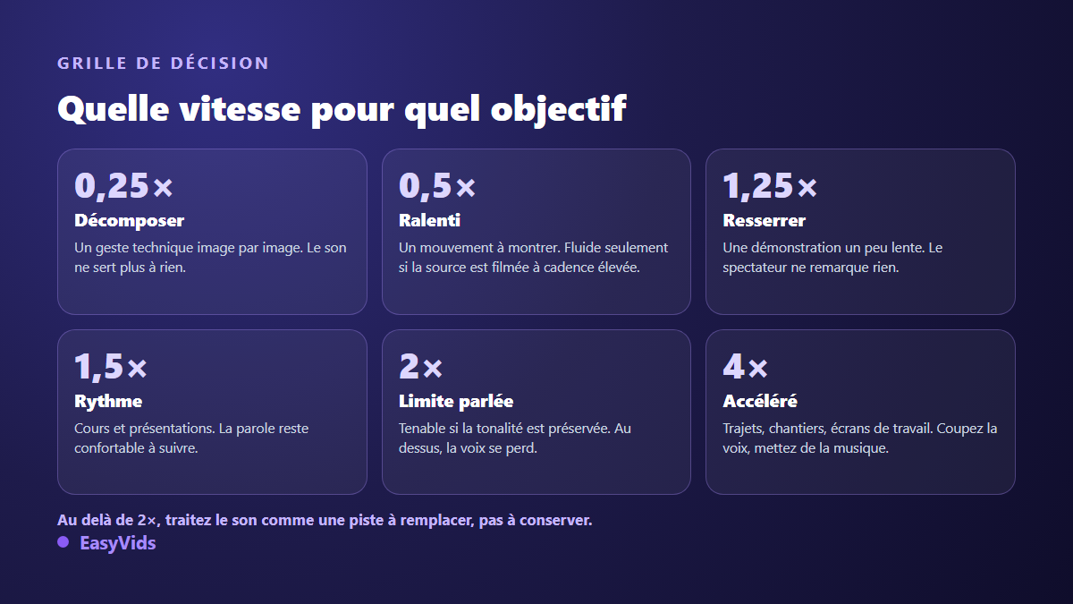 Grille de décision des vitesses de lecture vidéo, du ralenti à 0,25 fois jusqu'à l'accéléré à 4 fois