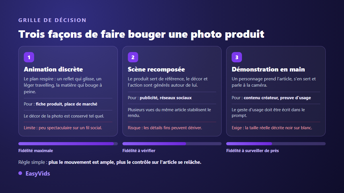 Grille de décision entre animation discrète, scène recomposée et démonstration en main pour animer une photo de produit