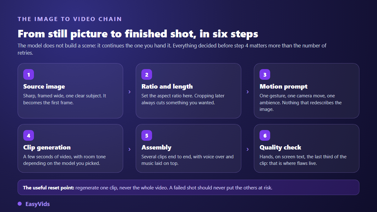 The six steps of an AI image to video chain: source image, ratio and length, motion prompt, clip generation, assembly, quality check