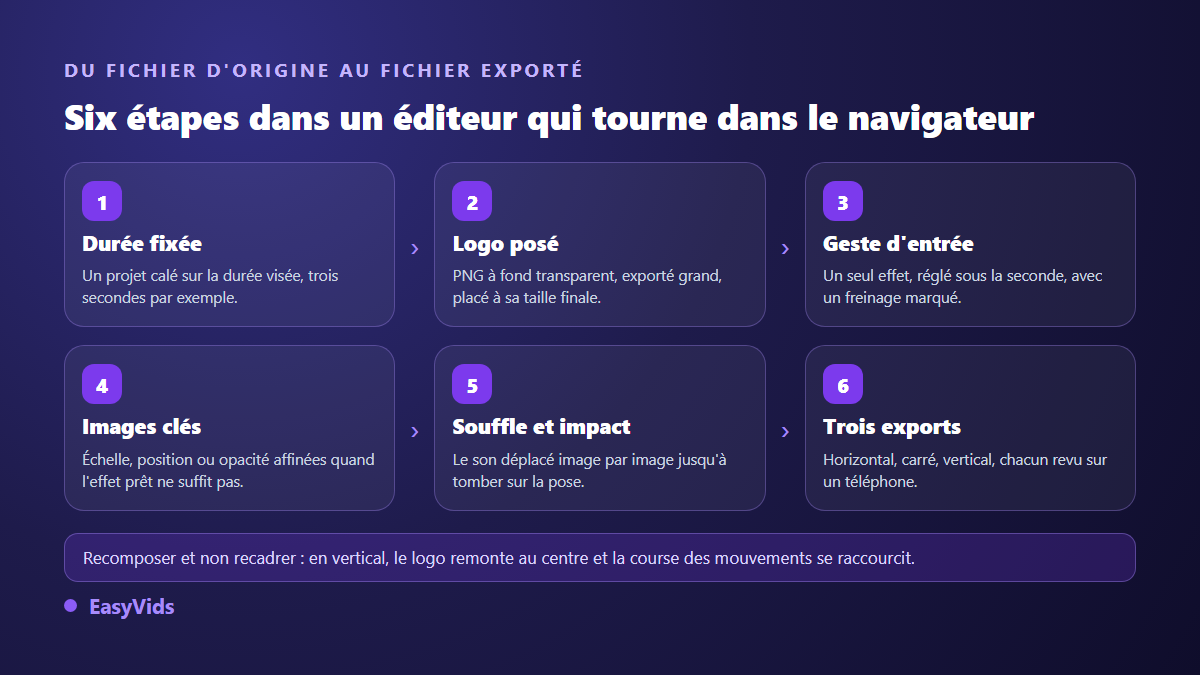 Les six étapes pour créer une animation de logo dans un éditeur en ligne, du fichier PNG transparent aux trois formats exportés