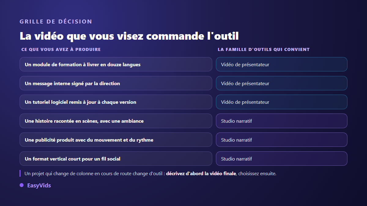 Grille de décision entre vidéo de présentateur et studio narratif selon le projet vidéo visé