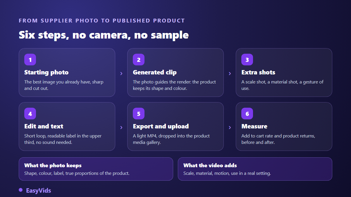 Production chain of a Shopify product video from a supplier photo to the upload into the media gallery