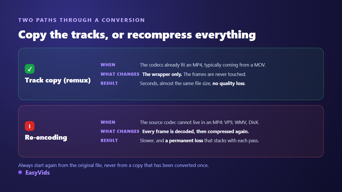 Track copy versus re-encoding: the two paths a video conversion to MP4 can take