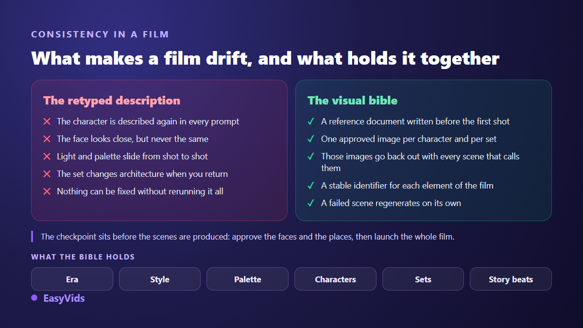 Repeated description versus visual bible for keeping an AI short film consistent