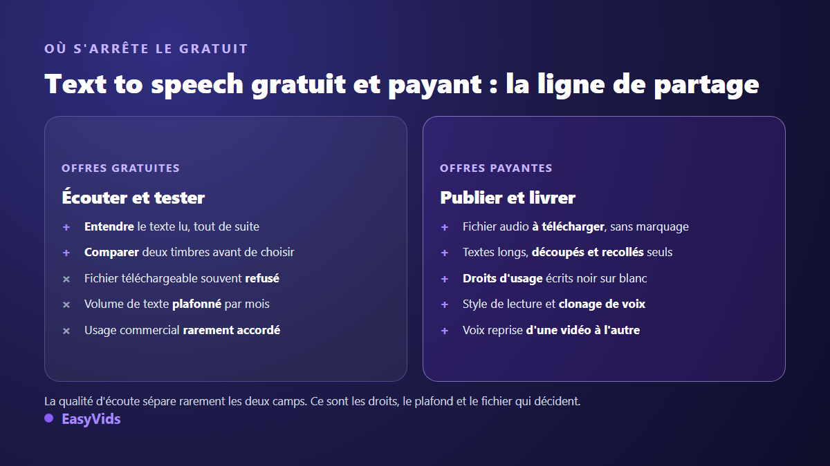 Comparaison entre text to speech gratuit et payant : écoute et test d'un côté, téléchargement du fichier, droits d'usage et clonage de voix de l'autre