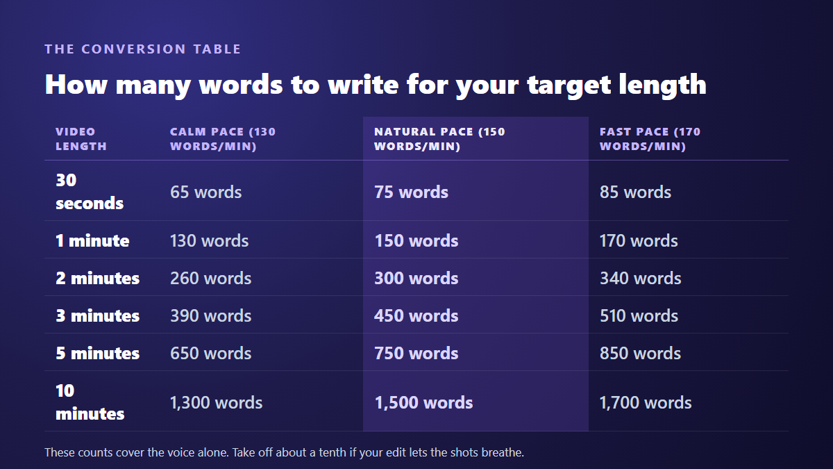 Conversion table between video duration and script word count at 130, 150 and 170 words per minute