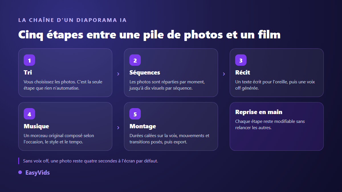 Les cinq étapes d'un diaporama IA : tri des photos, séquences, récit et voix off, musique, montage automatique
