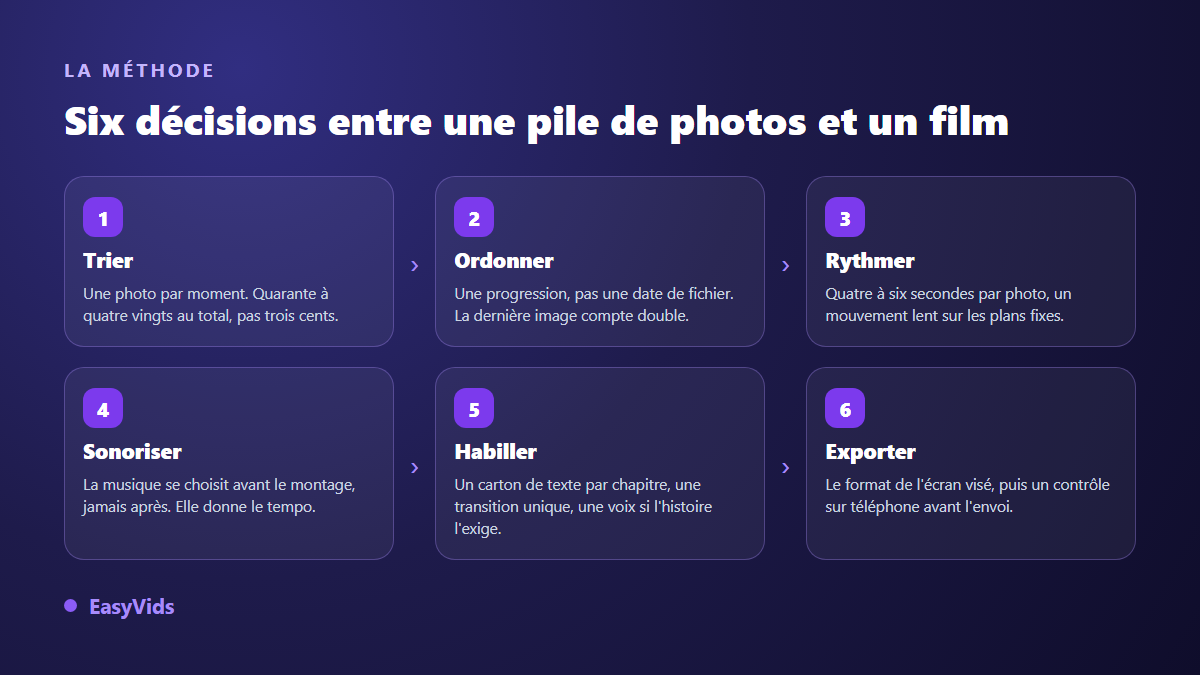 Les six étapes d'un diaporama photo avec musique : trier, ordonner, rythmer, sonoriser, habiller, exporter