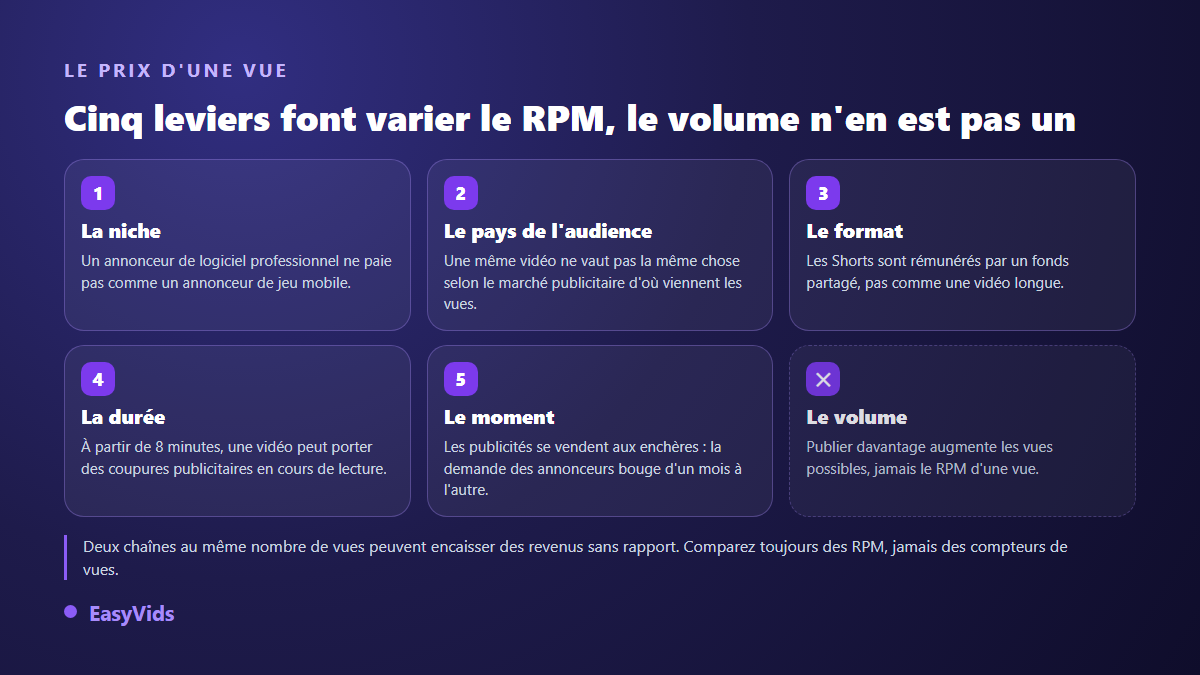 Cinq leviers qui font varier le RPM d'une chaîne YouTube : niche, pays de l'audience, format, durée des vidéos et période de l'année