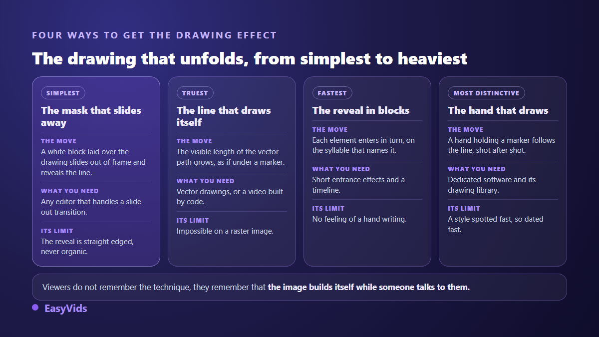 Four whiteboard drawing effect techniques: receding white cover, vector stroke reveal, block by block reveal, drawing hand