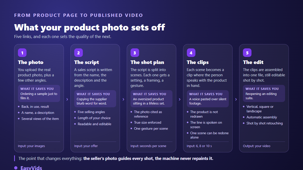 Production chain of a dropshipping UGC video, from the product photo to the final edit