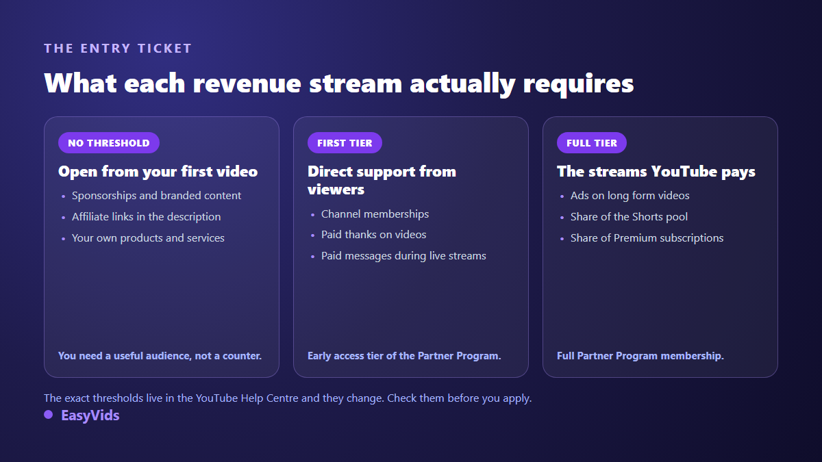 Entry requirements for YouTube revenue streams: no threshold, first Partner Program tier, full tier