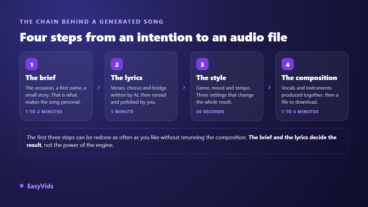 The four steps to make a song with AI: the brief, the lyrics, the musical style and the composition