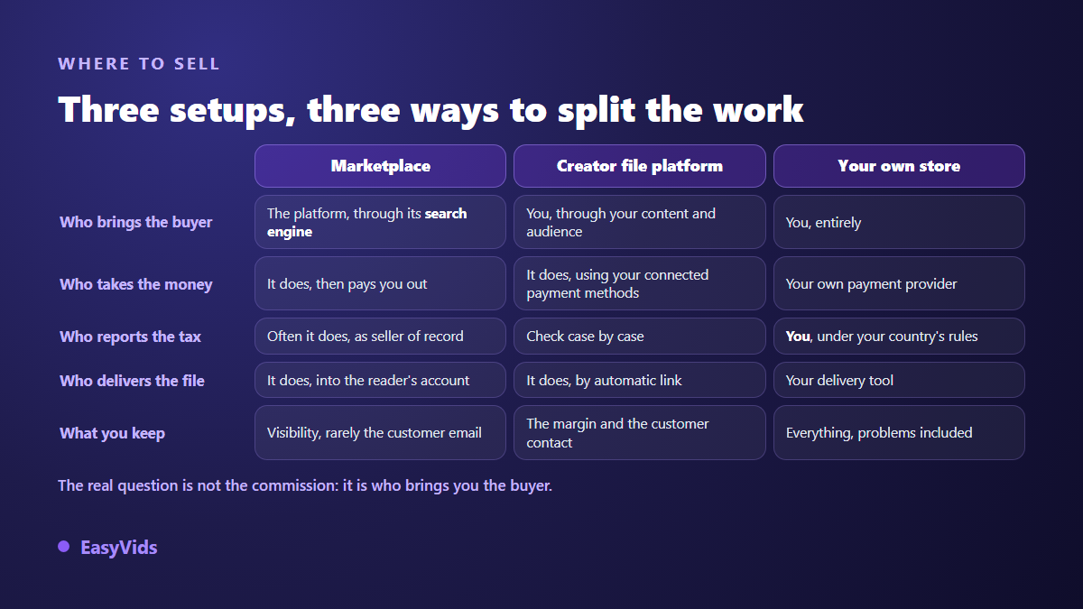 Three ways to sell a digital product compared: marketplace, creator file platform and your own store