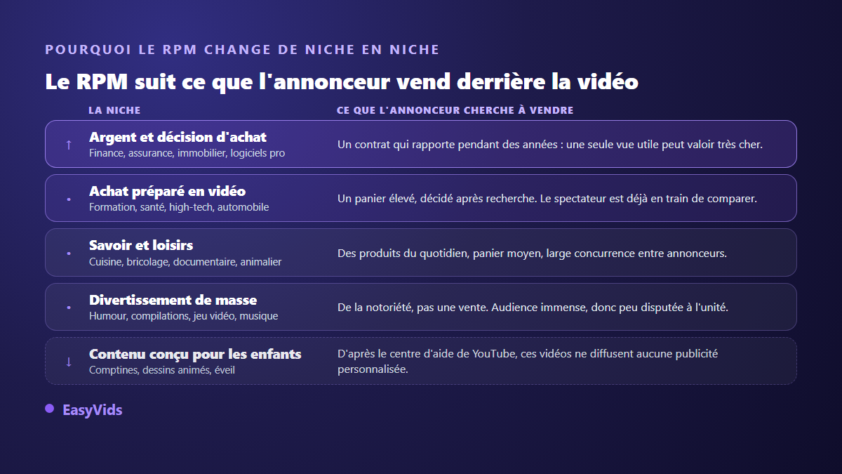 Échelle des niches YouTube selon la demande des annonceurs, de la finance au contenu conçu pour les enfants