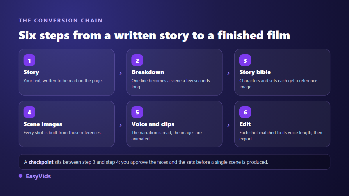 The six steps from a written story to an animated film: story, scene split, character bible, scene images, voice and clips, edit