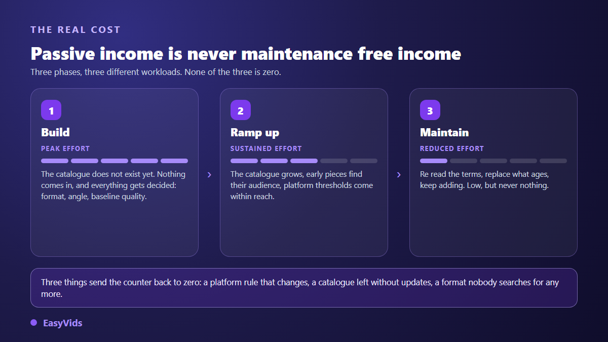The three phases of semi passive AI income: build, ramp up, maintain