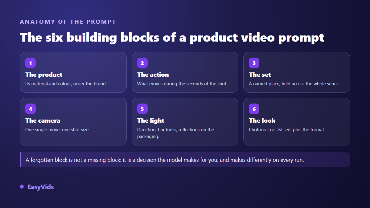 Anatomy of a product video prompt split into six blocks: product, action, set, camera, light, look and ratio