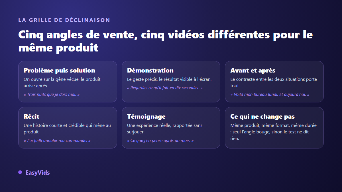 Grille des cinq angles de vente d'une publicité UGC générée par IA avec un exemple d'accroche pour chacun