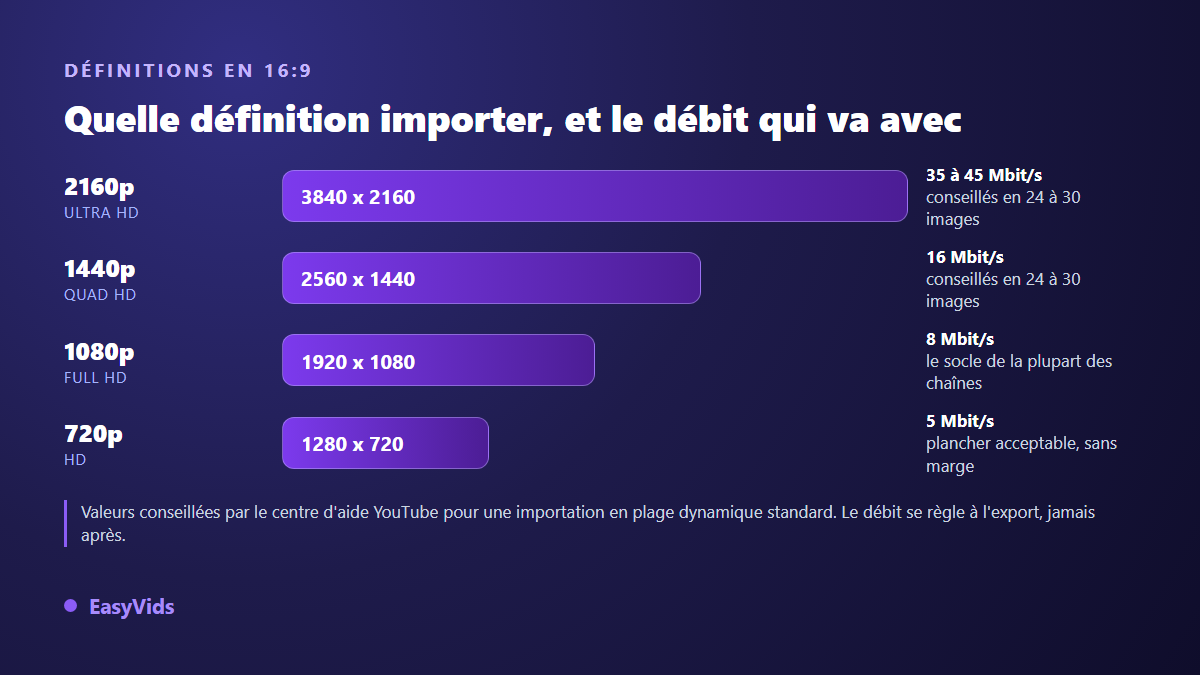 Échelle des définitions vidéo YouTube en 16:9 avec les dimensions exactes et les débits conseillés en 2160p, 1440p, 1080p et 720p