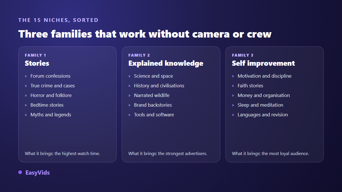 Fifteen faceless channel niches sorted into three families: stories, explained knowledge and personal progress