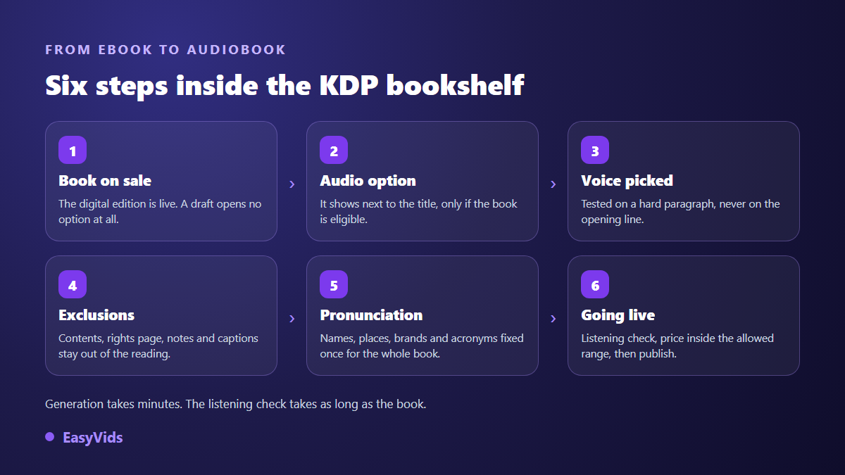 Six steps to publish an AI narrated audiobook on Amazon, from the published ebook to the audio edition on sale