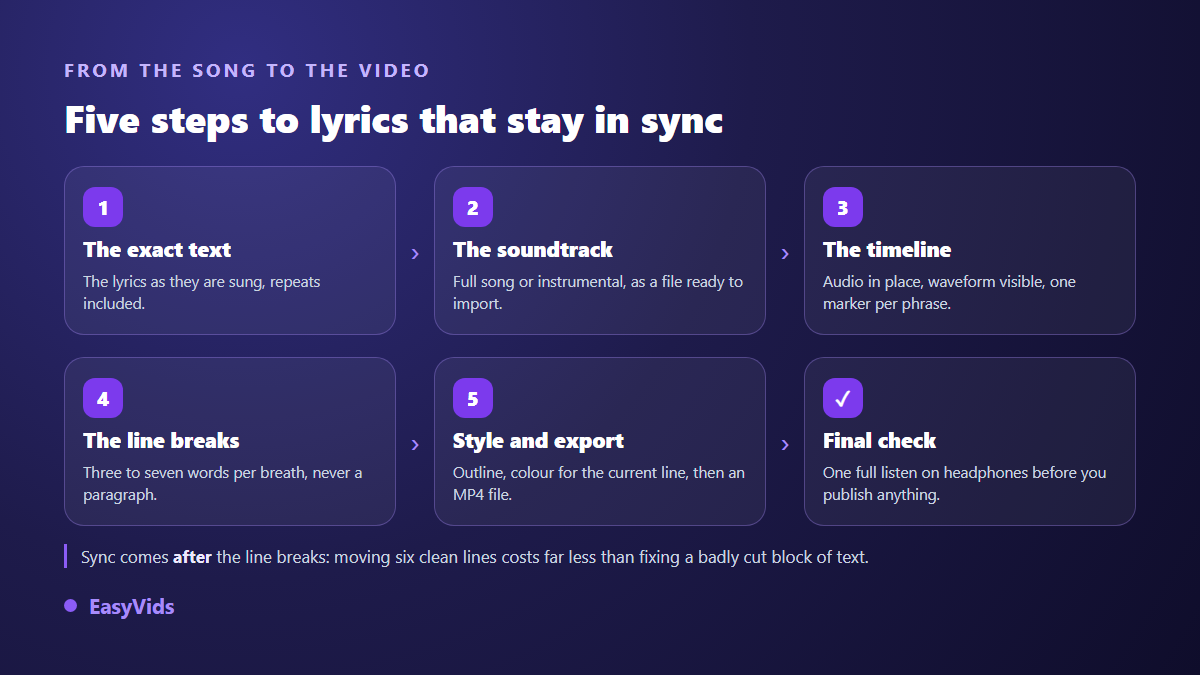 The five steps of a karaoke lyrics video: exact lyrics, soundtrack, timeline, line splitting, styling and export