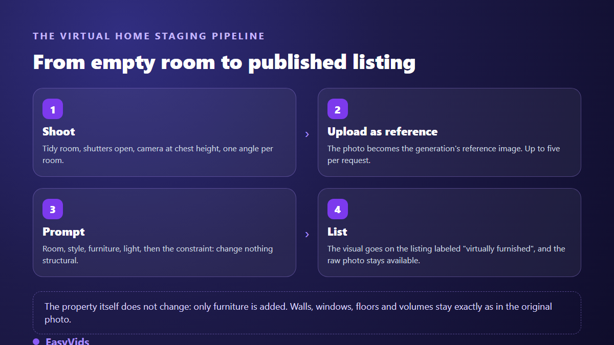 The four steps of AI virtual staging: shoot the empty room, attach the photo as a reference, write the staging prompt, publish with the disclosure