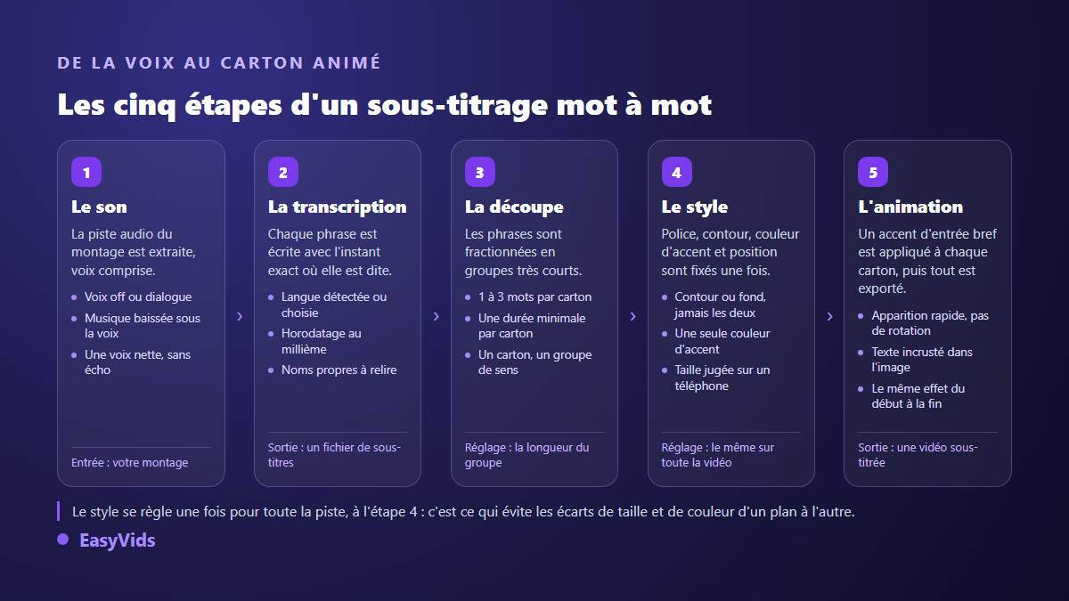 Les cinq étapes d'un sous-titrage animé mot à mot, du son extrait jusqu'au texte incrusté à l'export