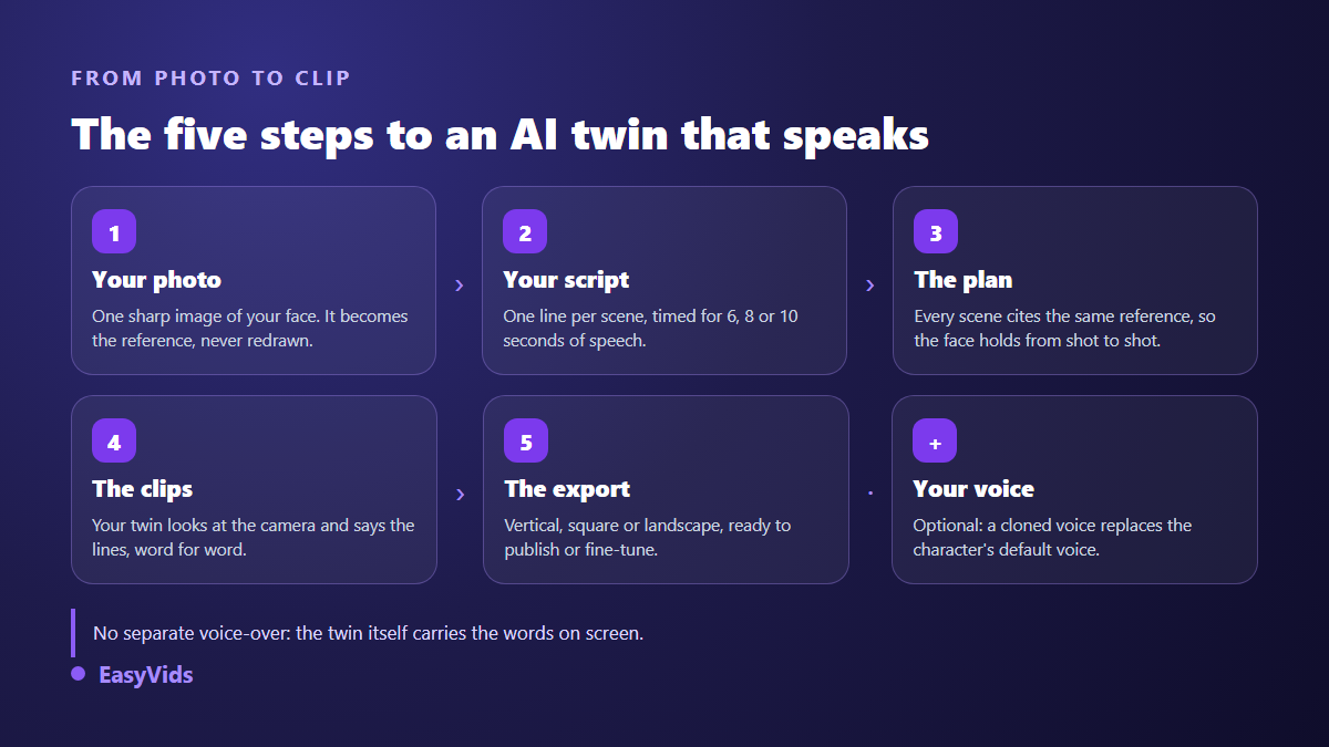 The five steps to create an AI twin of yourself: reference photo, split script, scene plan, to camera clips and export