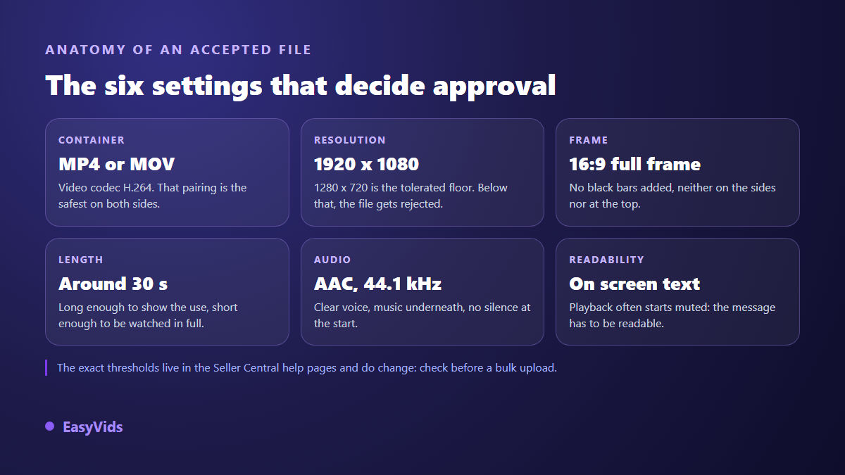 The six settings of a compliant Amazon product video: MP4 container, 1920 x 1080 resolution, 16:9 frame, thirty second length, AAC audio and burned in text