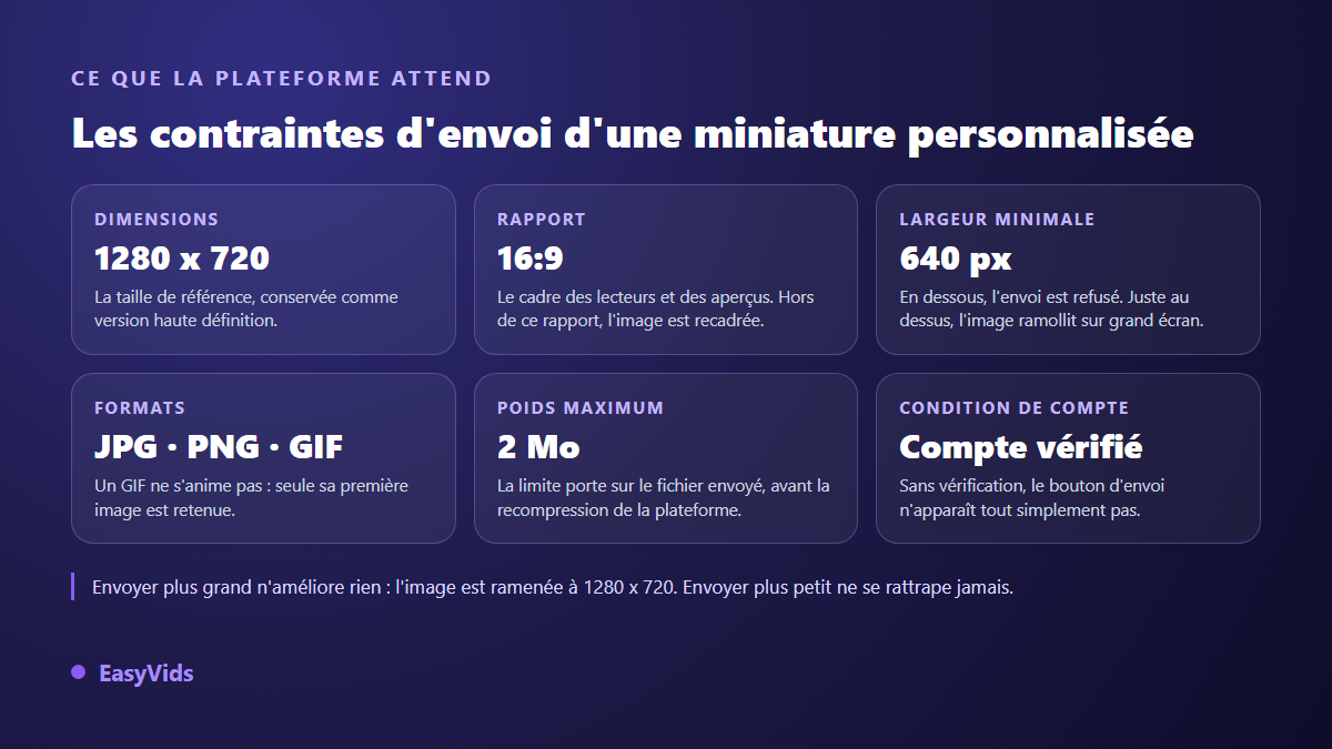 Fiche technique des dimensions d'une miniature YouTube : 1280 x 720 pixels, rapport 16:9, largeur minimale de 640 pixels, formats JPG PNG GIF, poids maximum de 2 Mo
