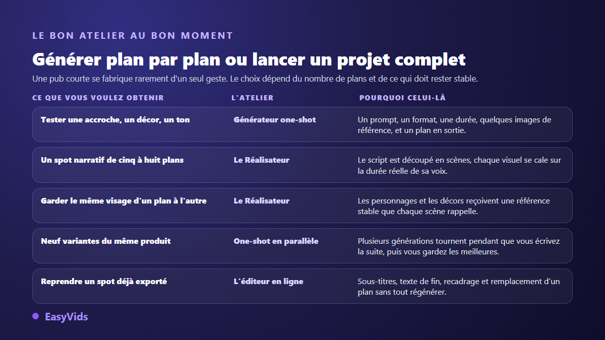 Grille de décision entre le générateur one-shot, le Réalisateur et l'éditeur en ligne pour produire une publicité vidéo