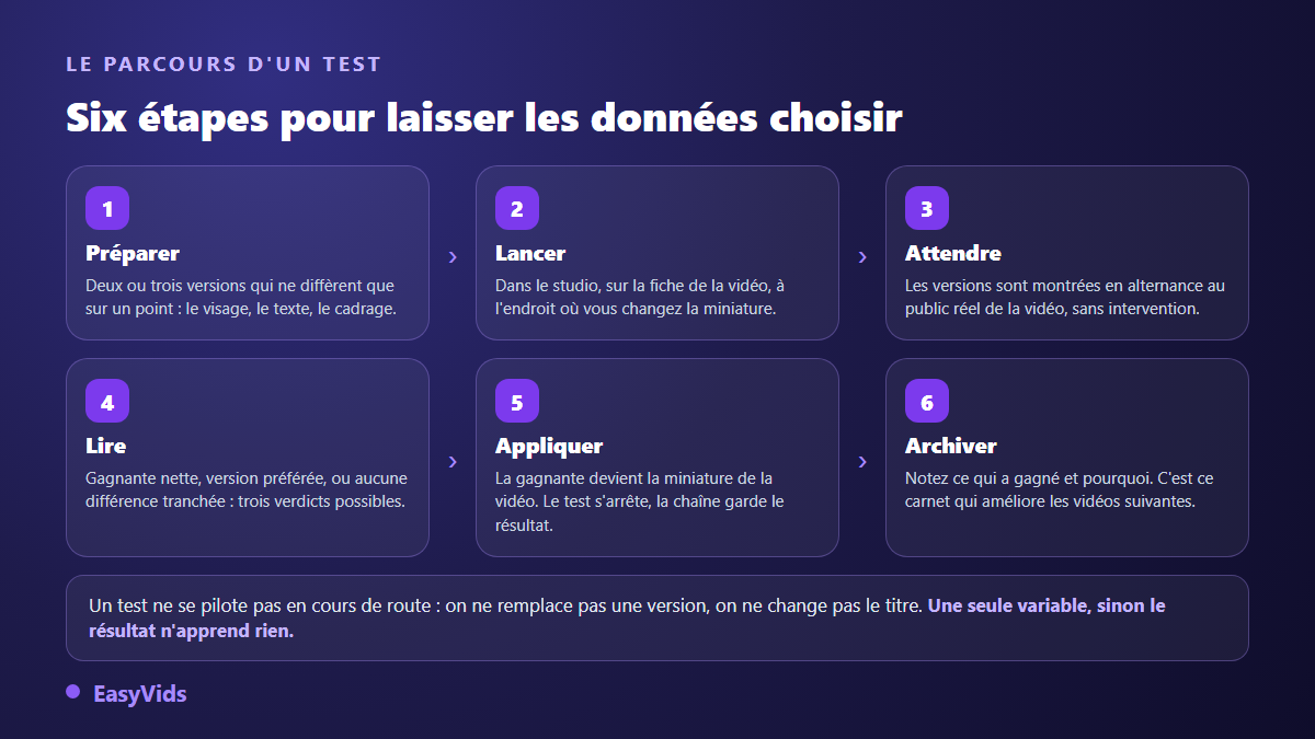 Les six étapes d'un test A/B de miniatures YouTube : préparer les versions, lancer le test dans le studio, attendre, lire le verdict, appliquer la gagnante, archiver l'enseignement