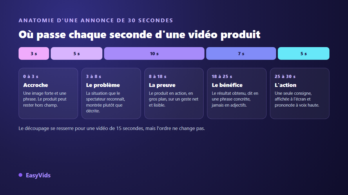 Structure d'une publicité produit TikTok de 30 secondes : accroche, problème, preuve, bénéfice et appel à l'action