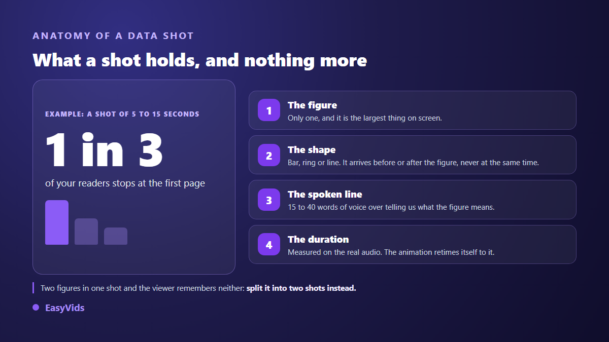 Anatomy of an animated data shot: the number, the chart shape, the voice over sentence and the measured duration