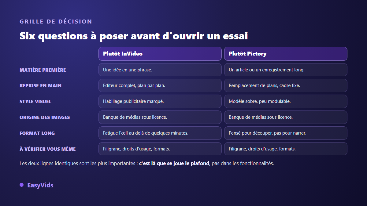 Grille de décision entre InVideo et Pictory selon la matière première, le style visuel et l'origine des images