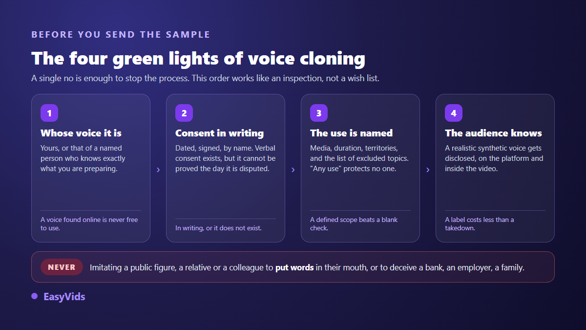 Four checks before cloning a voice: whose voice it is, written permission, defined use, disclosure to the audience