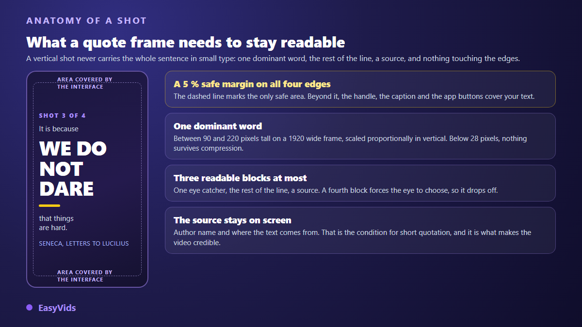 Anatomy of a vertical quote video frame: safe margin, dominant word, remainder of the sentence and quote source